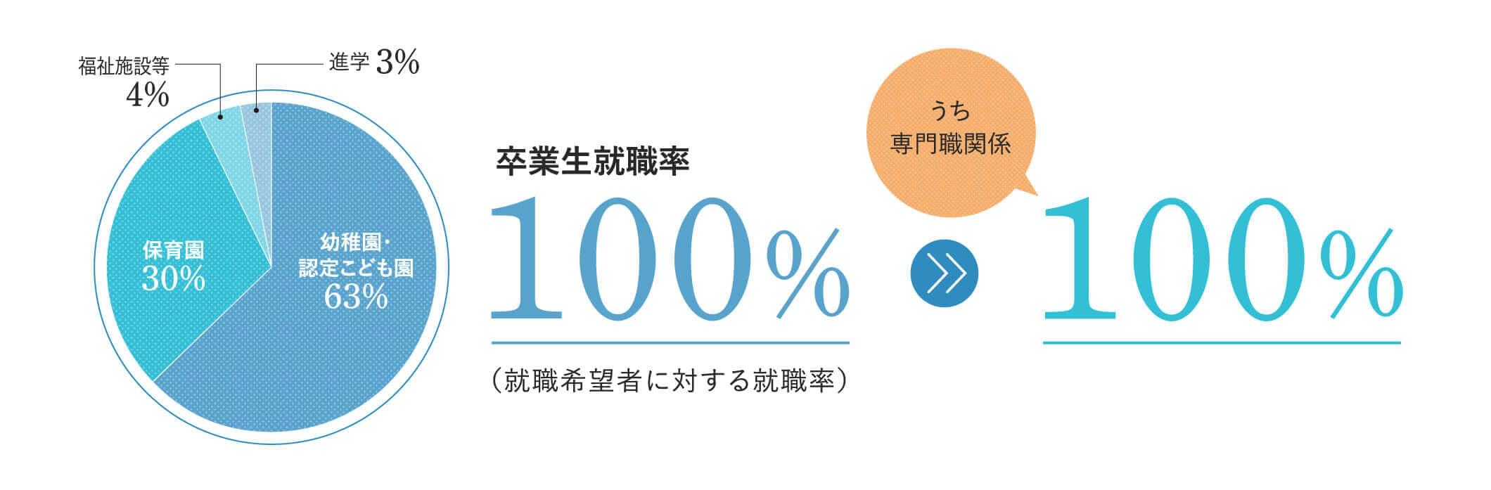 卒業生就職率 100%(就職希望者に対する就職率) うち専門職関係 100%