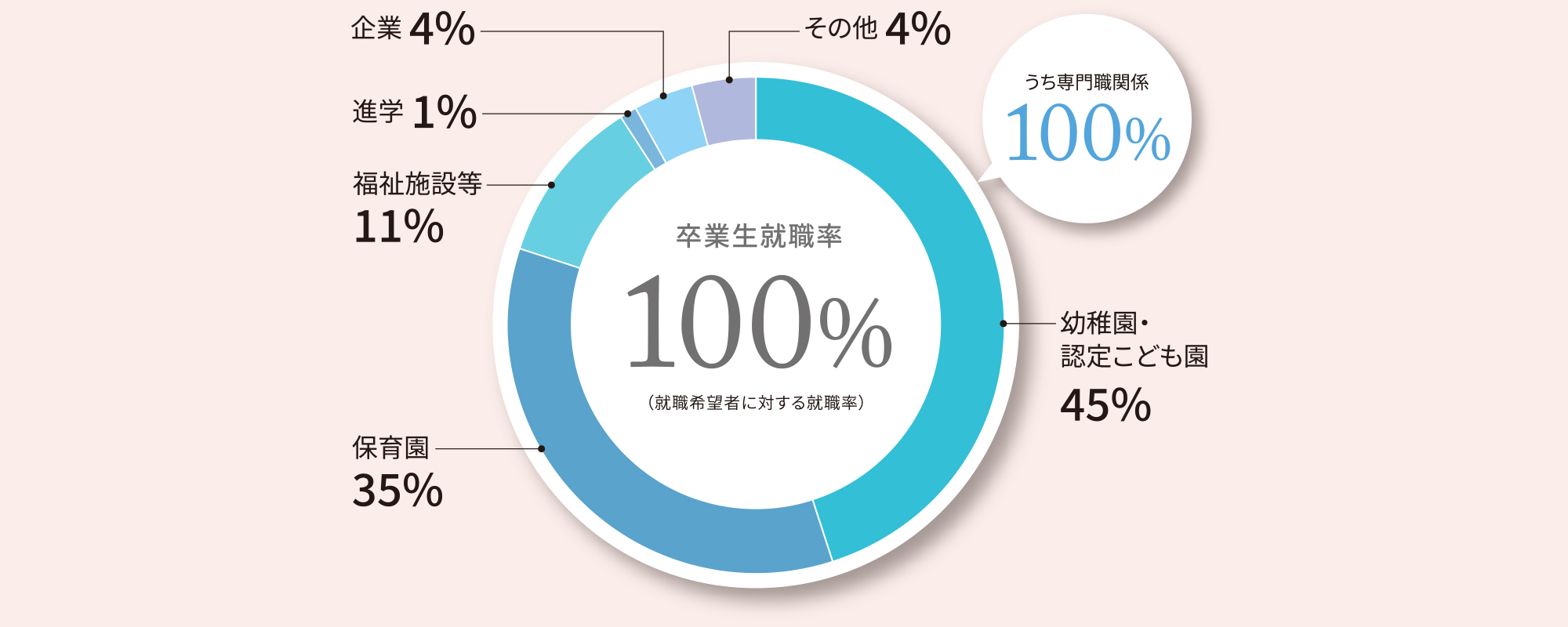 卒業生就職率 100％（就職希望者に対する就職率）