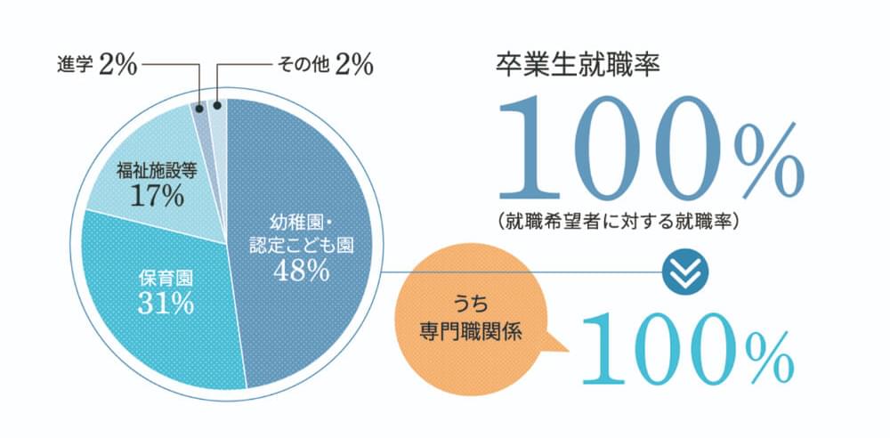 卒業生就職率 100%(就職希望者に対する就職率) うち専門職関係 100% 幼稚園・認定こども園48% 保育園31% 福祉施設等17% 進学2% その他2%