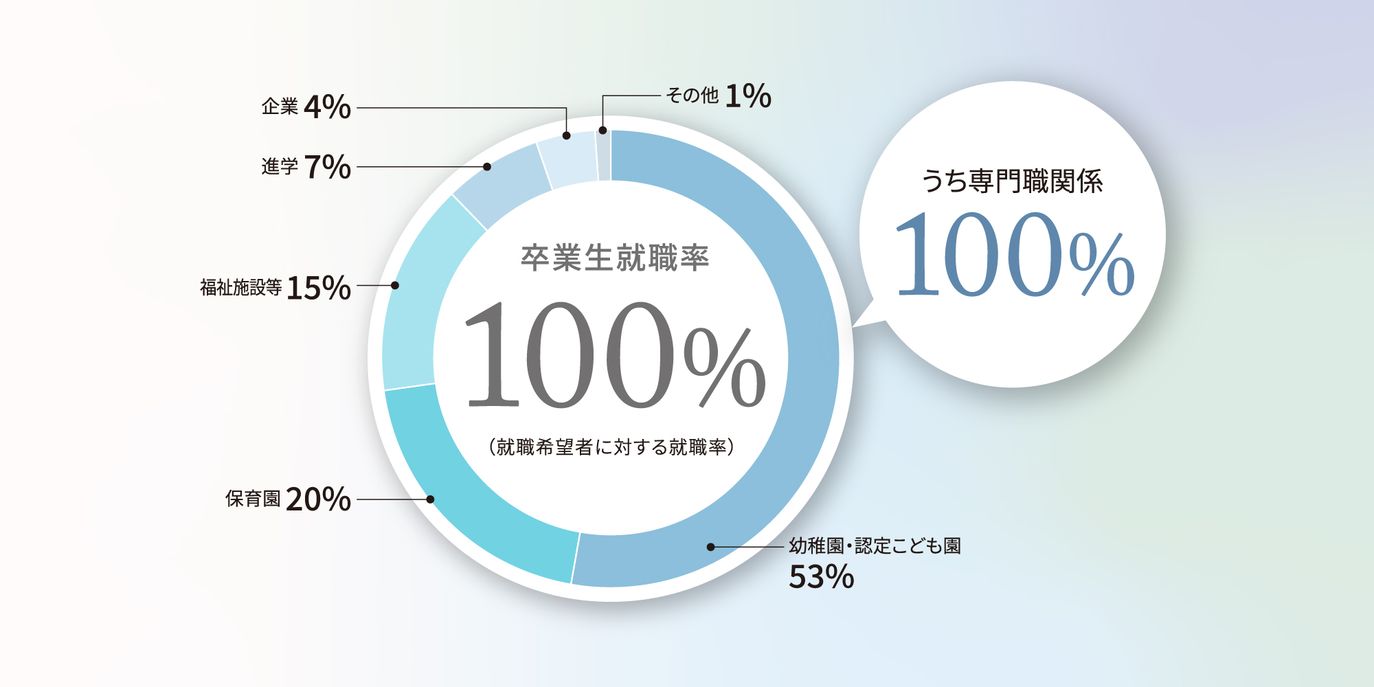 卒業生就職率 100％（就職希望者に対する就職率） うち専門職関係 100％ 幼稚園・認定こども園48% 保育園31% 福祉施設等17% 進学2% その他2%