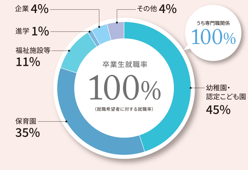 卒業生就職率 100％（就職希望者に対する就職率）